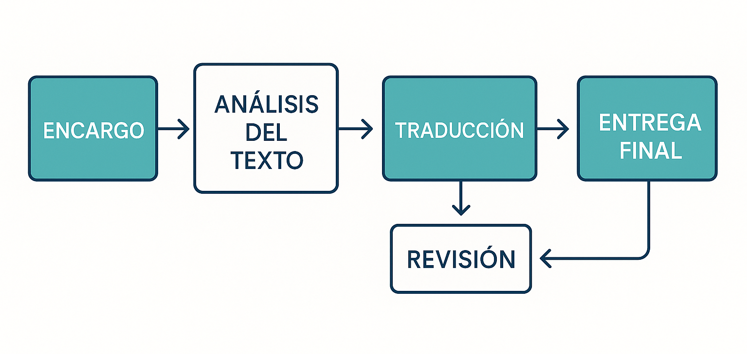 Metodo de Traducción Enai-e